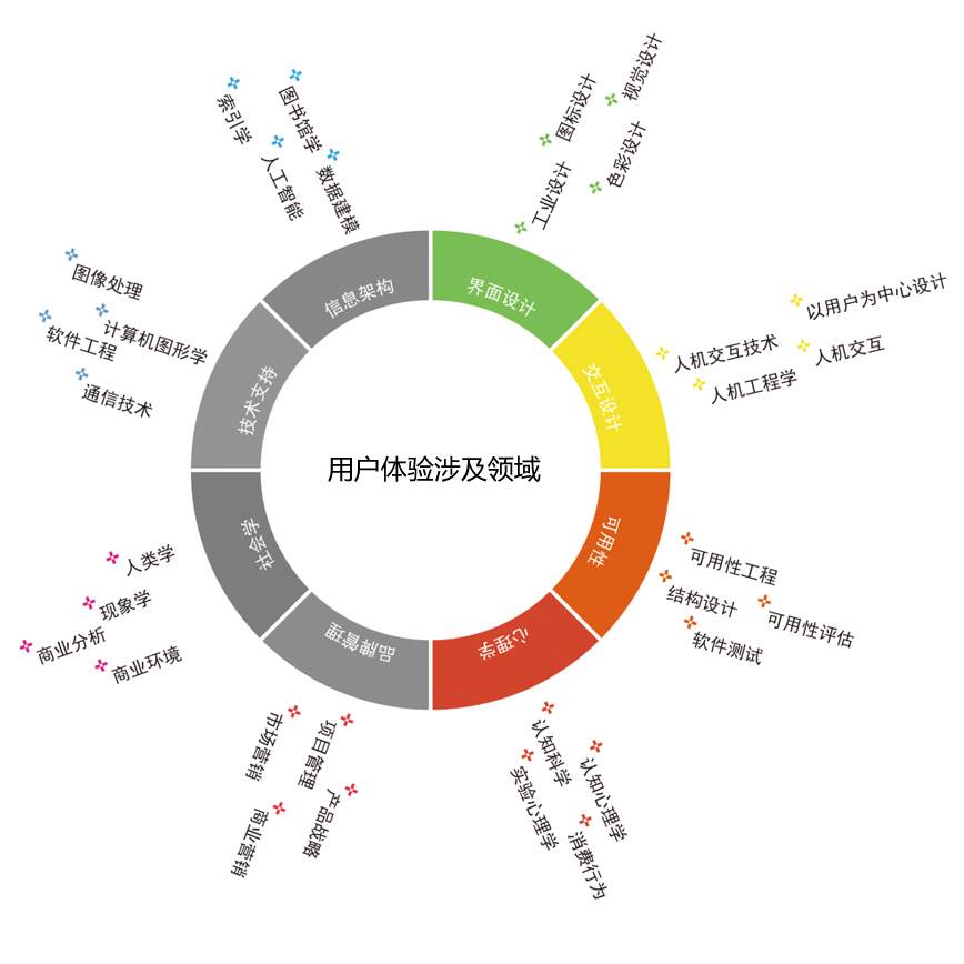 User-Experience-Fields